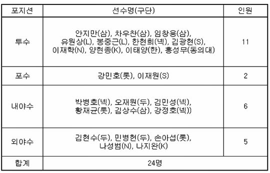 2014 아시안게임 야구 대표팀 최종 엔트리. /표=KBO 제공