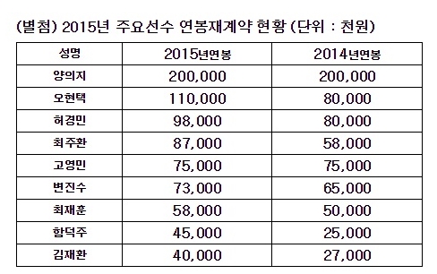 두산 주요 선수 연봉 재계약 현황. /표=두산 제공
