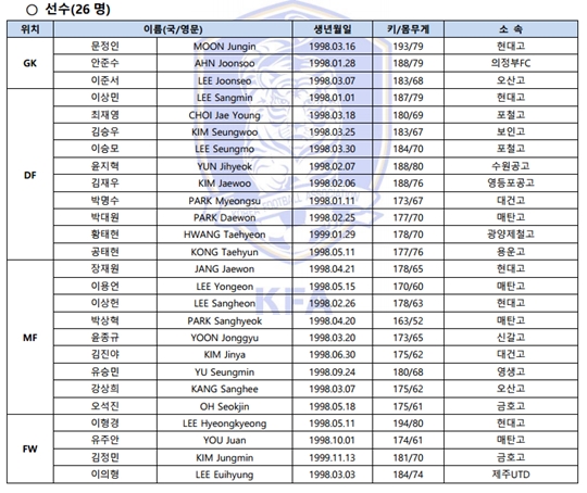 17세 이하 대표팀 명단. /표=대한축구협회 제공
