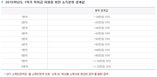 한국장학재단이 홈페이지를 통해 공개한 소득분위. /사진=한국장학재단 홈페이지 캡쳐
