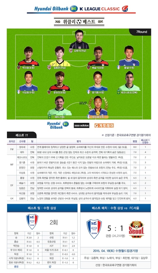 K리그 클래식 7라운드 위클리 베스트 11. /그래픽=한국프로축구연맹 제공
