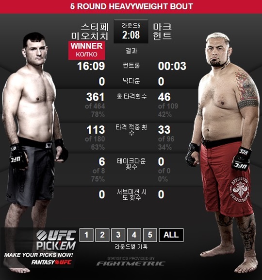마크 헌트가 스티페 미오치치에게 패하며 UFC 2연패를 기록했다. /사진=UFC 홈페이지 캡쳐