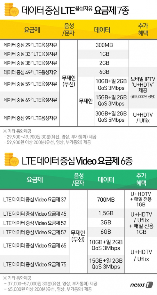 데이터 요금제. /사진=뉴스1