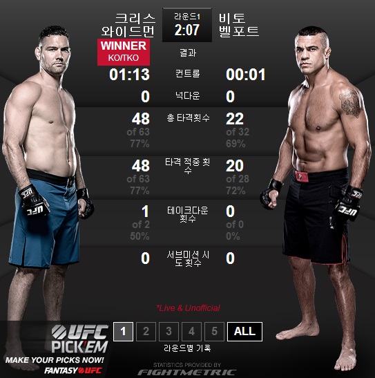 크리스 와이드먼이 비토 벨포트를 꺾고 미들급 챔피언 자리를 수성했다. /사진=UFC 홈페이지 캡쳐