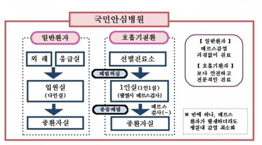 국민안심병원. /사진=보건복지부 자료 캡처