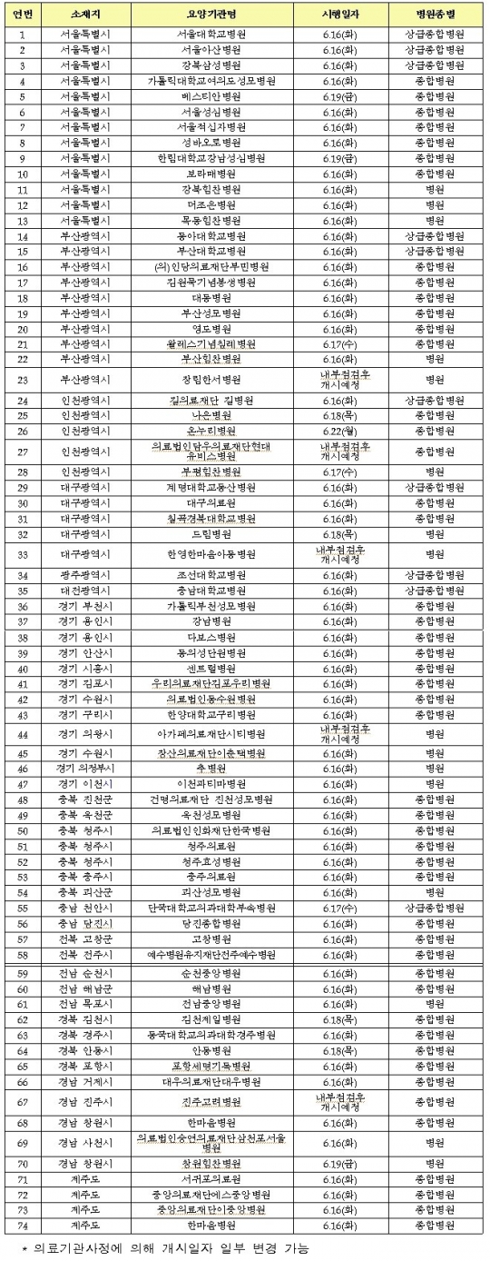 2차 국민안심병원 명단. /사진=보건복지부 자료 캡처