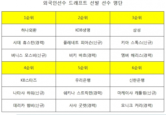 2015-2016시즌 외국인 선수 드래프트 명단. /사진=WKBL 제공