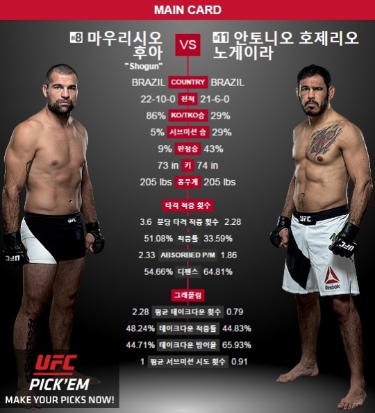 마우리시오 쇼군 후아와 안토니오 호제리오 노게이라. /사진=UFC 캡쳐
