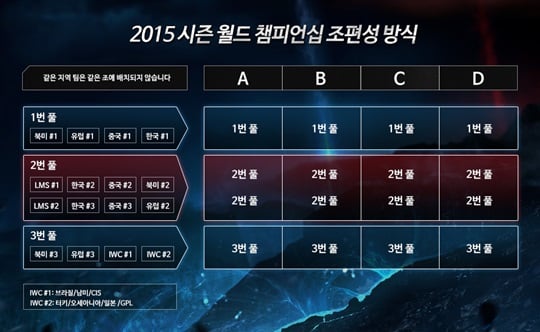 2015 롤드컵 조편성 방식. /사진=라이엇 게임즈 제공