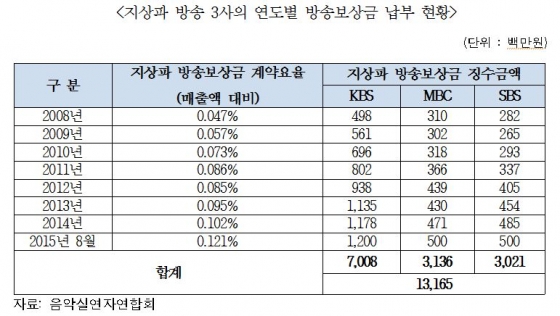 방송보상금은 방송사업자와 당사자 간 계약요율에 따른 협의를 통해 결정하도록 되어있으며, 위 금액은 예상 추계치임