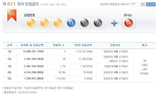 제671회차 나눔로또당첨번호가 발표됐다. /사진=나눔로또