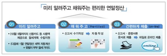 4일부터 연말정산 결과를 예상해 볼 수 있는 서비스가 새로 도입된다./사진=국세청 홈페이지