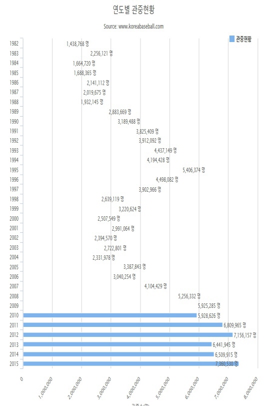 프로야구의 성장을 한눈에 보여주는 연도별 관중현황./사진= KBO기록실