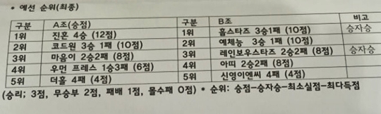 예선 순위(승리; 3점, 무승부 2점, 패배 1점, 몰수패 0점). 승점-승자승-최소실점-최다득점 순. /표=한스타 제공