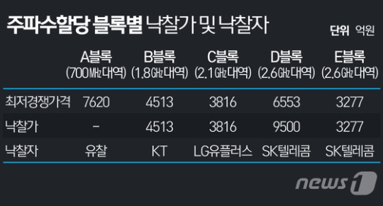 이통 3사의 주파수 경매가 종료됐다. /사진=뉴스1