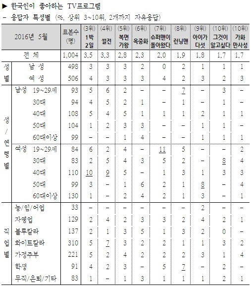 /사진제공=한국 갤럽