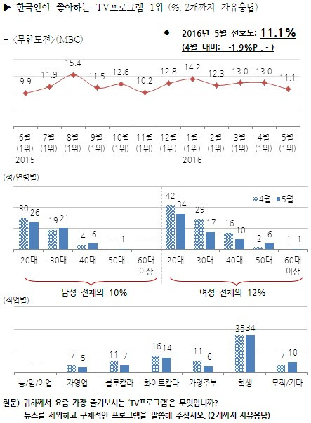 /사진제공=한국 갤럽