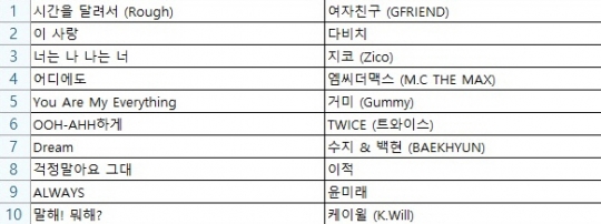 / 지니 2016년 상반기 음원 종합 차트 톱 10