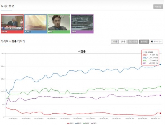 파란색=KBS 2TV, 녹색=MBC, 보라색=SBS, 빨간색=KBS 1TV