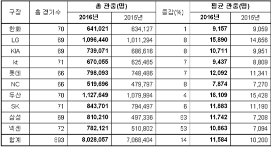 2015년도 및 2016년도 KBO 정규 시즌 구단별 홈 관중 현황(9월 29일 기준). /표=KBO 제공
