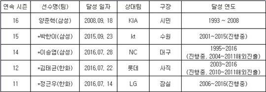 연속 시즌 100안타 달성 선수 명단(*현역선수)