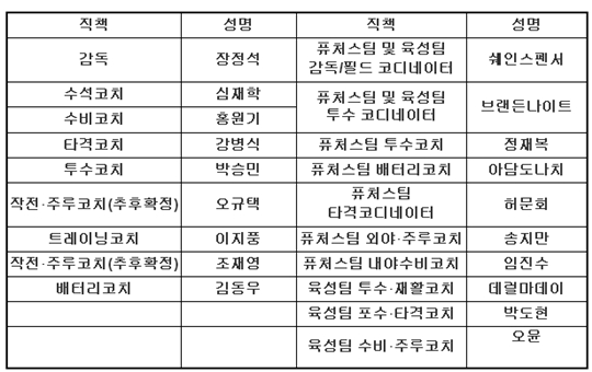 넥센의 2017 코칭스태프 명단. /표=넥센 히어로즈 제공