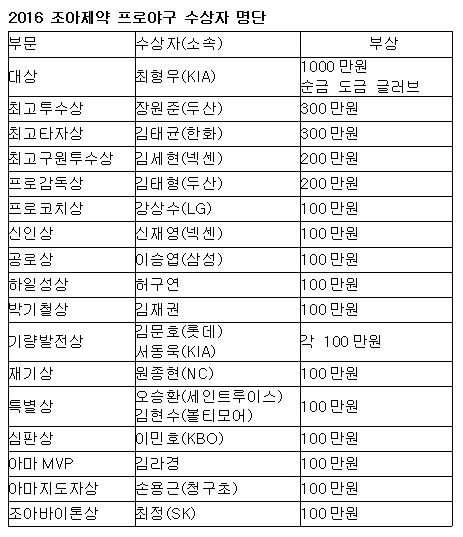 2016 조아제약 프로야구 대상 수상자 명단