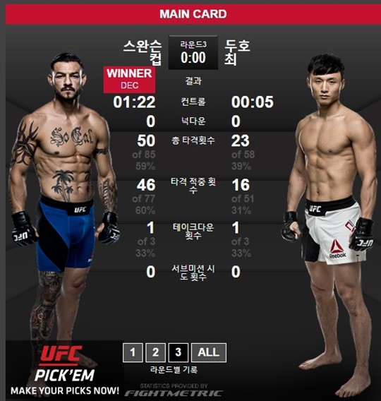컵 스완슨에게 판정패를 당한 최두호. /사진=UFC 홈페이지 캡쳐