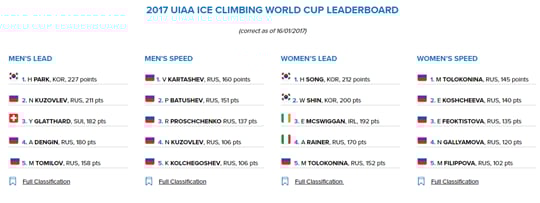 2017 UIAA 아이스 클라이밍 세계 랭킹 순위. /사진=UIAA 홈페이지 캡쳐
