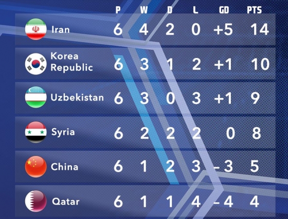 A조 순위 /사진=아시아축구연맹(AFC) 홈페이지 캡처