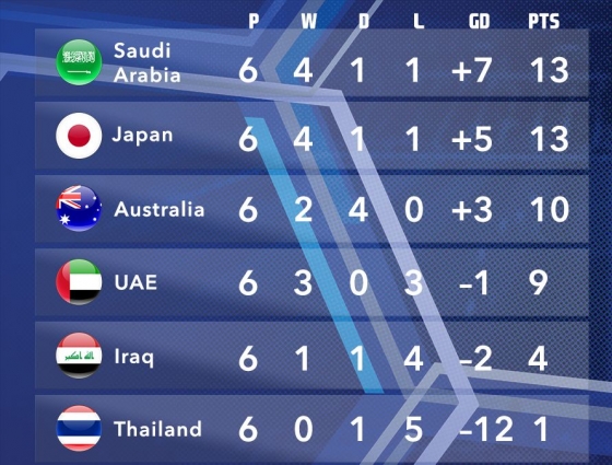 B조 순위 /사진=아시아축구연맹(AFC) 홈페이지 캡처