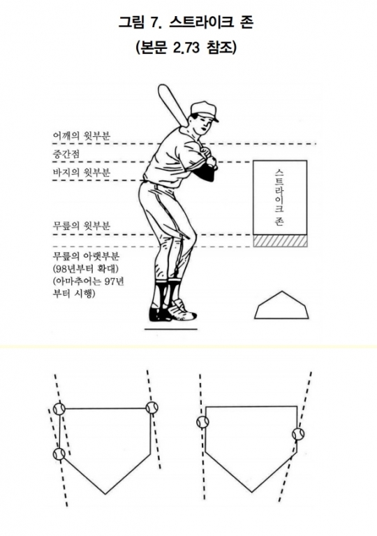 KBO 야구규칙에서 정하는 스트라이크존.