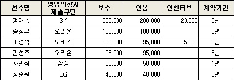 KBL FA 영입의향서 제출 내역(단위:천원). /자료=KBL