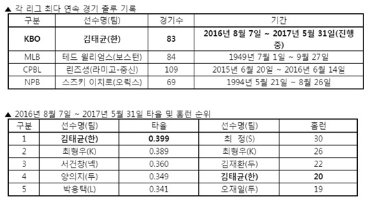김태균의 연속 출루 기록고 해당 기간 성적. /자료=KBO 제공