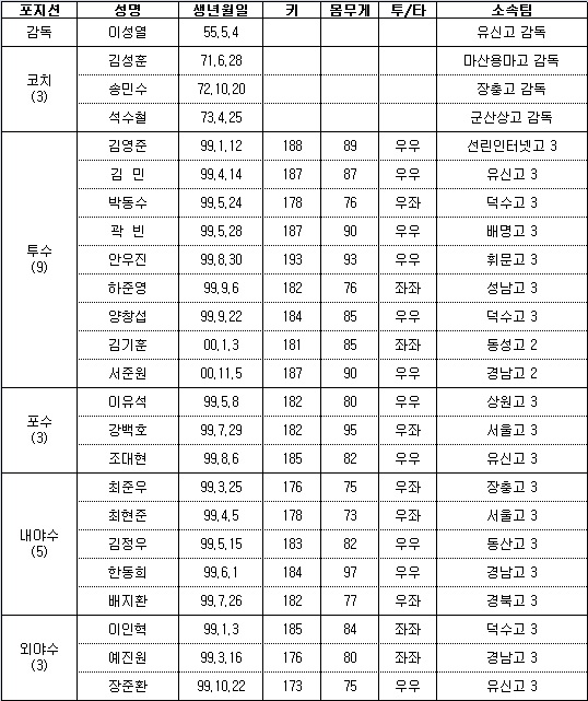 세계청소년야구 대표팀 명단.