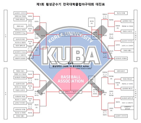 3위 경북대(위)와 4위 부산대 선수들의 모습. /사진=전국대학야구연합회 제공