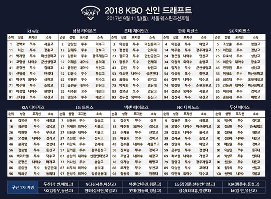 2018 KBO 신인 드래프트 결과. /표=KBO 제공