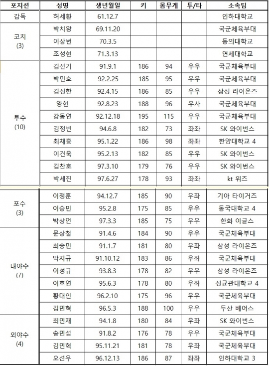 ▲대표팀 명단