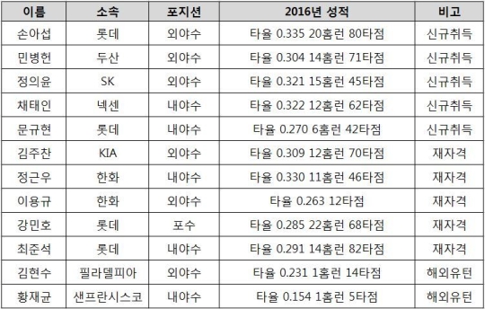 2018 FA 시장 주요 선수 예상 명단 /표=뉴스1