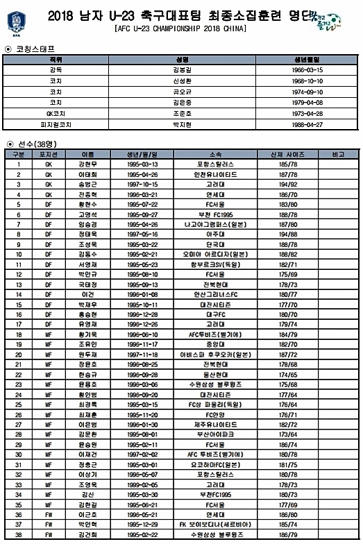 U-23 대표팀(현재 22세 이하) 첫 소집 명단(38명) /표=대한축구협회 제공