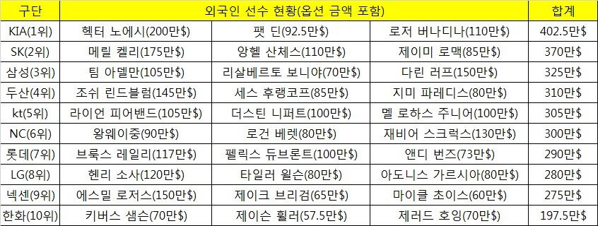 2018 시즌 외국인 선수 계약 총액 순위와 현황.