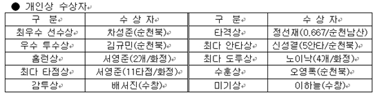 개인상 수상자 명단 /표=KIA 타이거즈 제공