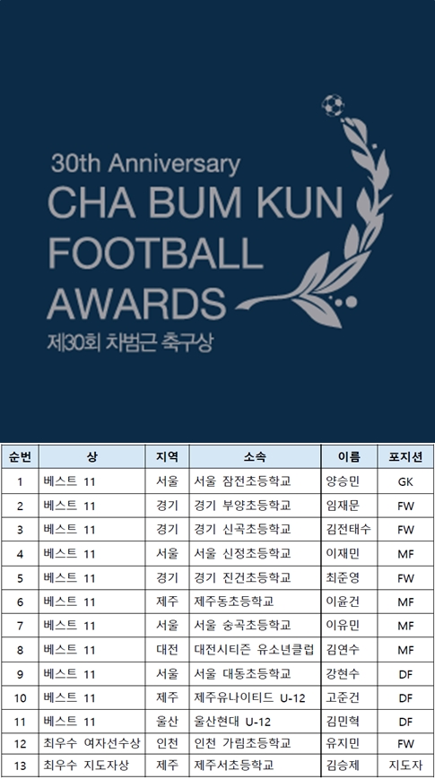 제30회 차범근 축구상 수상자 명단 /그래픽,표=차범근 축구상 위원회 제공