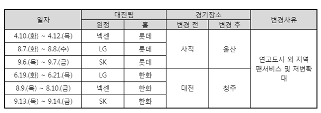 2018 신한은행 MY CAR KBO 리그 울산 및 청주 경기 편성 현황 /표=KBO 제공