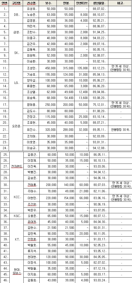 FA 대상자 46명 최종 명단 /표=KBL 제공
