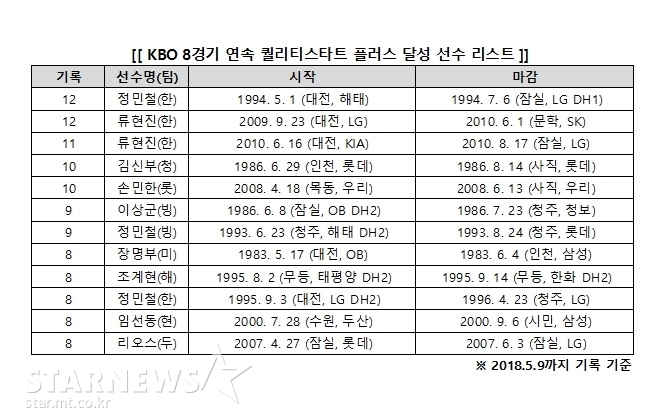 기록제공=KBO