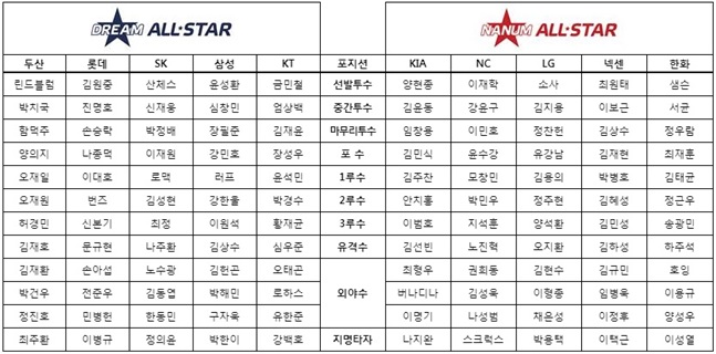 2018 KBO 올스타전 '베스트12' 후보.