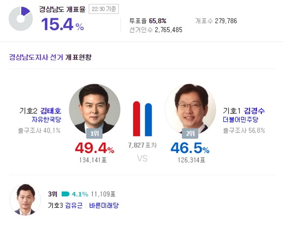 13일 오후 10시 30분 기준 경남도지사 개표현황./사진=네이버 캡처