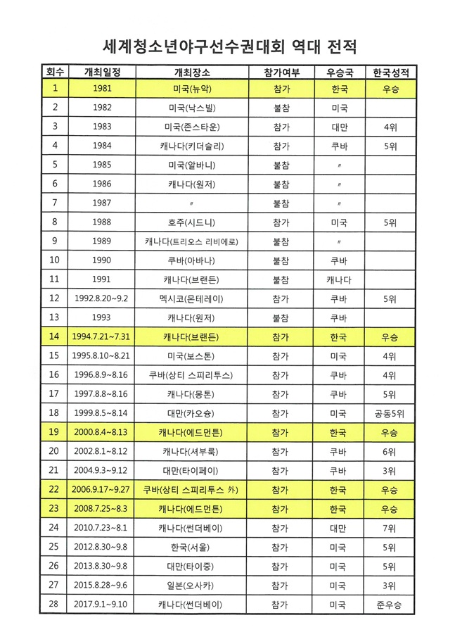 세계청소년야구선수권 역대 한국 성적.