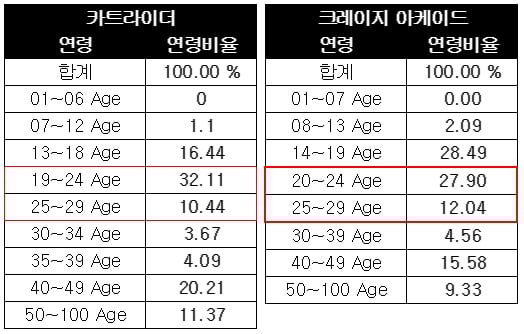 카트라이더와 크레이지 아케이드 연령 비율